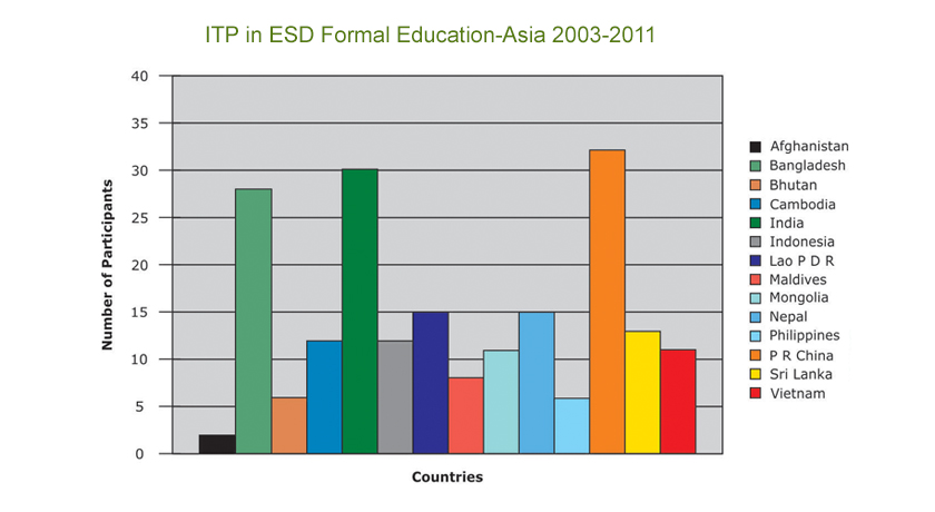 ITP in ESD Formal Education-Asia 2003-2011